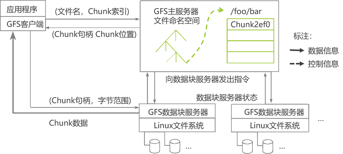 Google云计算原理与应用（一）