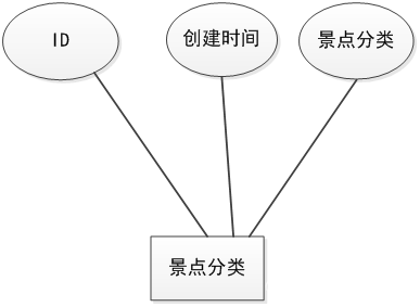 景点分类信息实体属性图