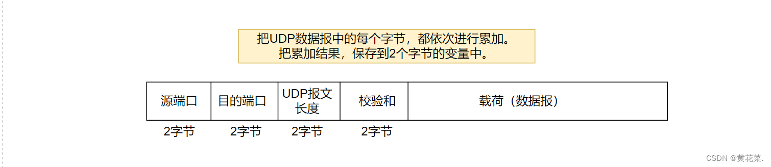 传输层—UDP—校验和