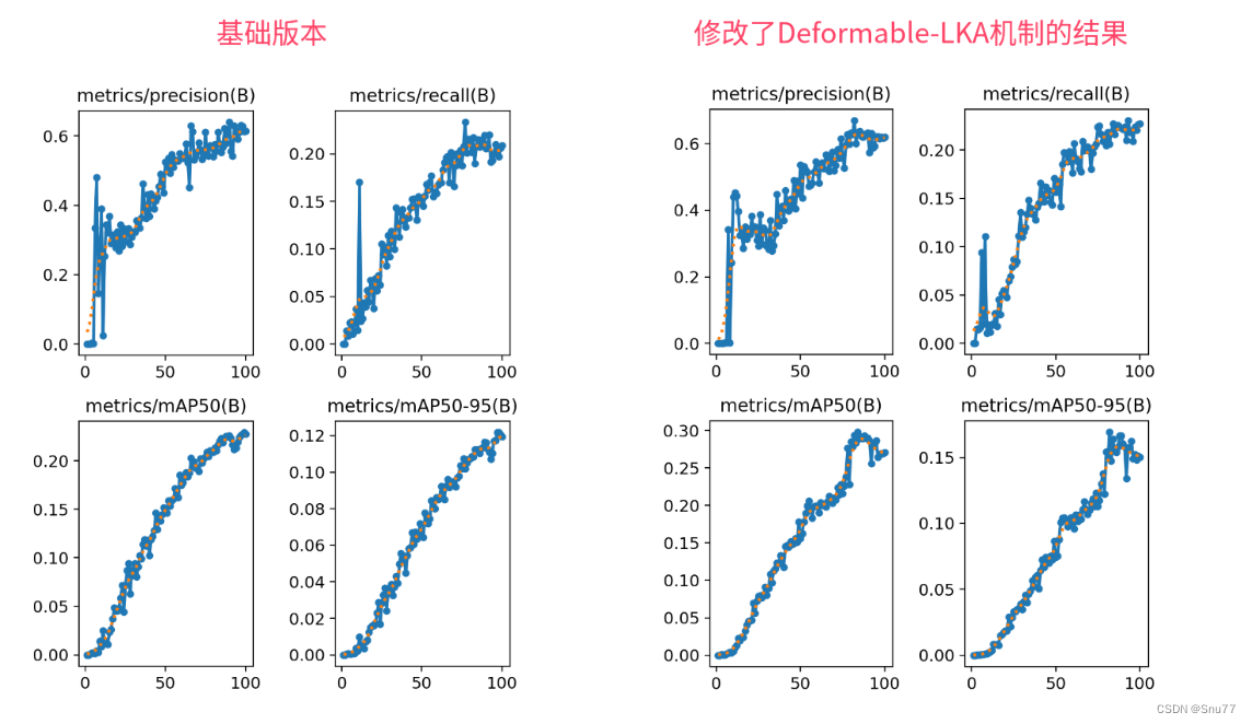 【RT-DETR有效改进】可变形大核注意力 | Deformable-LKA适用于复杂背景或不同光照场景