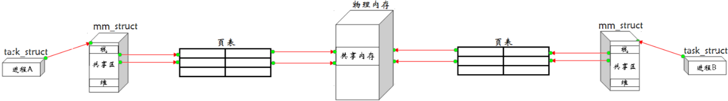 【Linux】进程间通信（共享内存、消息队列、信号量）