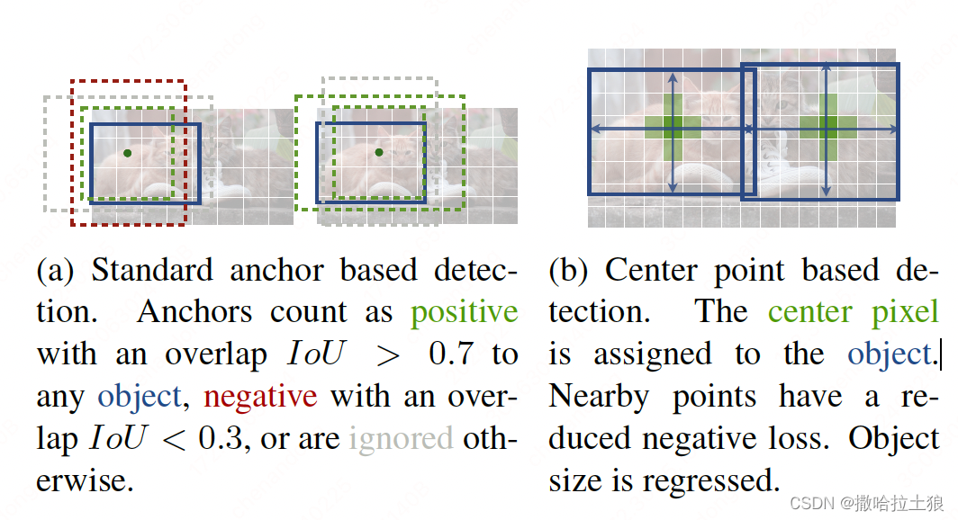 anchor based 和center based 正负样本分配方式