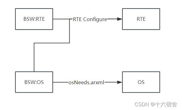 【ETAS CP AUTOSAR工具链】RTE层基本概念与开发流程