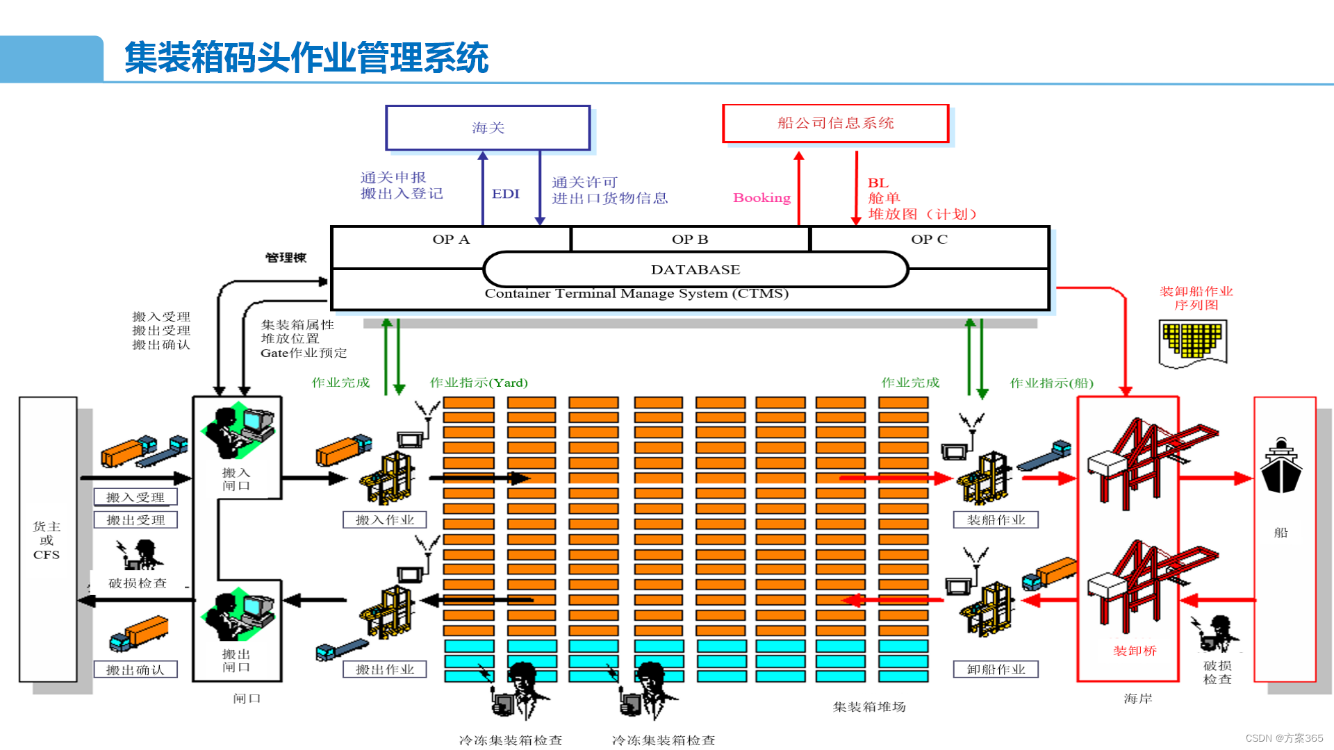 智慧港口解决方案：PPT全文69页，附下载