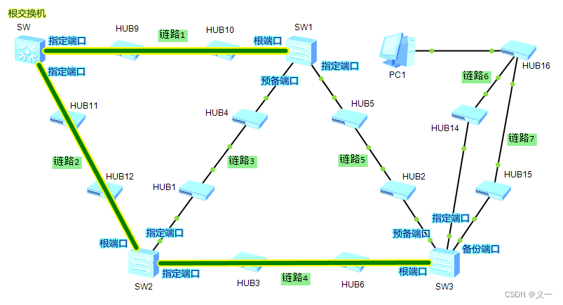 华为---RSTP（三）---P/A机制及RSTP的生成树形成过程