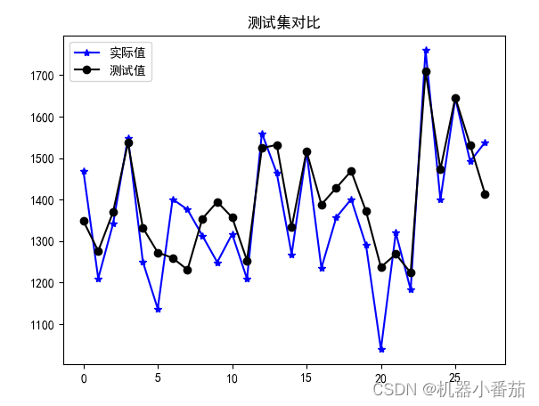 XGB回归预测