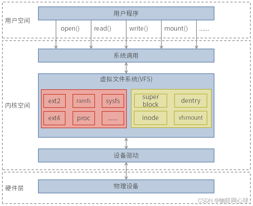 图解<span style='color:red;'>Linux</span>虚拟<span style='color:red;'>文件</span><span style='color:red;'>系统</span>(VFS)之<span style='color:red;'>关系</span>篇