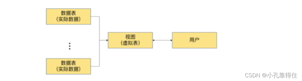 MySQL-视图：视图概述、创建、查看、更新、修改、删除