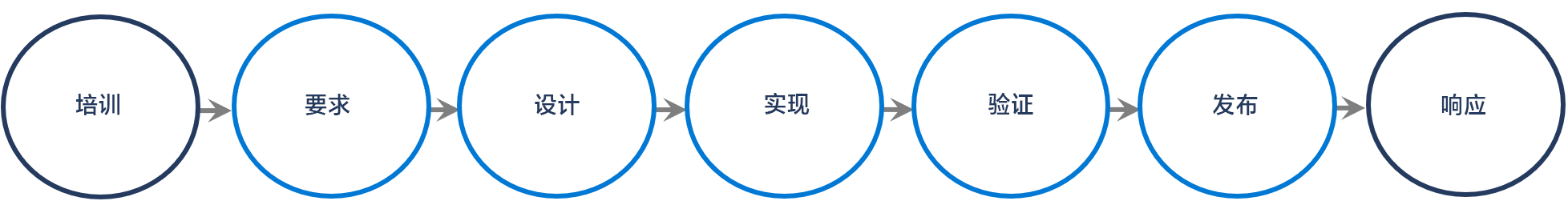 微软 SDL 安全研发生命周期详解