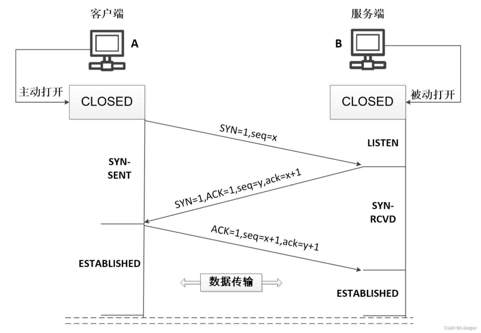 【计算机<span style='color:red;'>网络</span><span style='color:red;'>经典</span>面试题】简述 TCP 三次握手<span style='color:red;'>和</span>四次挥手<span style='color:red;'>的</span>过程