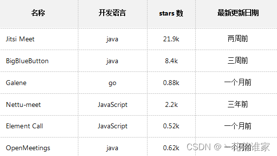 名称	开发语言	stars数	最新更新日期
Jitsi Meet	java	21.9k	两周前
BigBlueButton	java	8.4k	三周前
Galene	go	0.88k	一个月前
Nettu-meet	JavaScript	2.2k	三年前
Element Call	JavaScript	0.52k	一个月前
OpenMeetings	java	0.62k	一个月前