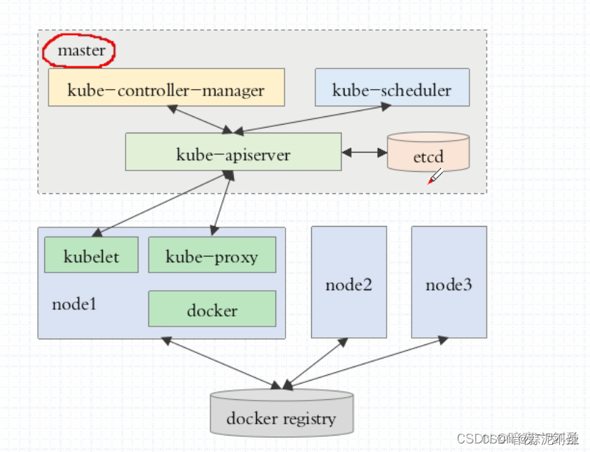 kubernetes详解——从入门到入土（更新中~）