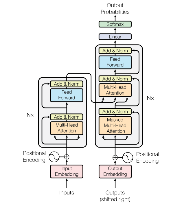 Transformer - model <span style='color:red;'>architecture</span>