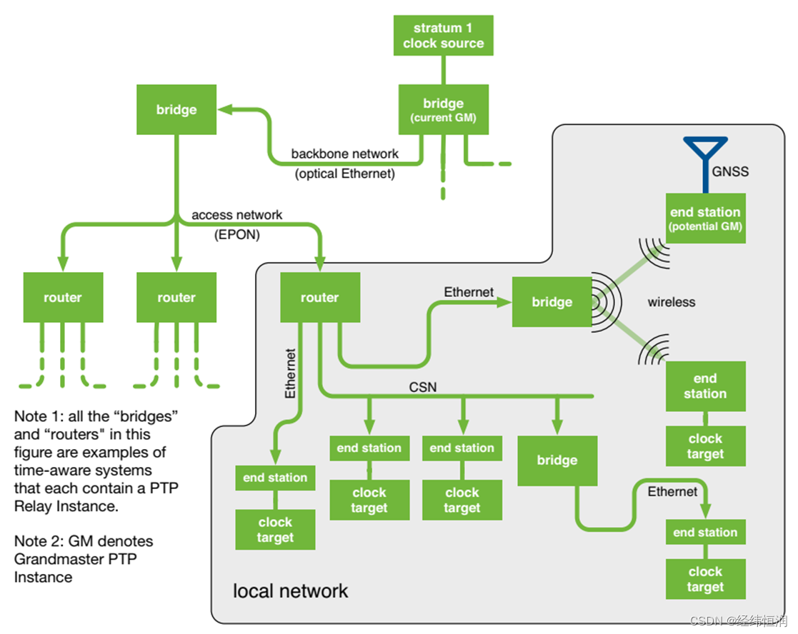 图片来源：IEEE 802.1AS 2020