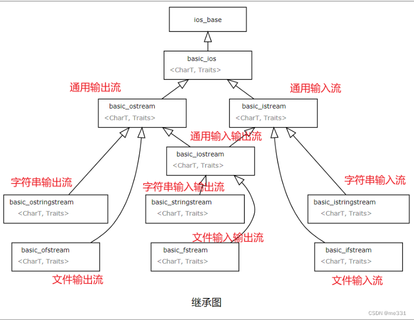 <span style='color:red;'>6</span>.<span style='color:red;'>7</span> <span style='color:red;'>输入</span><span style='color:red;'>输出</span>流