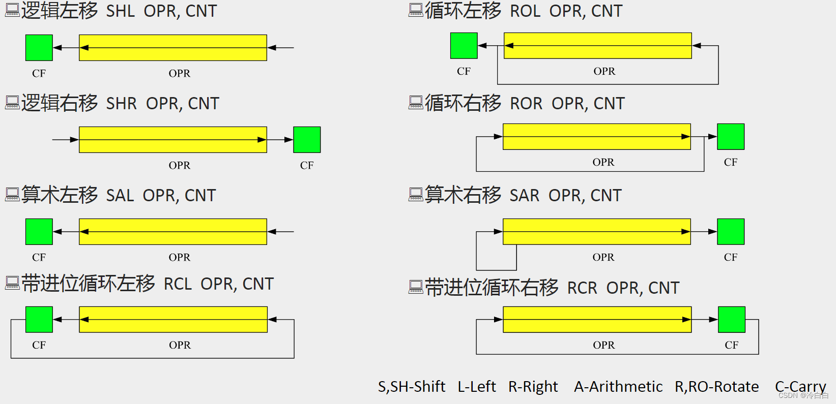 【汇编语言】直接定址表