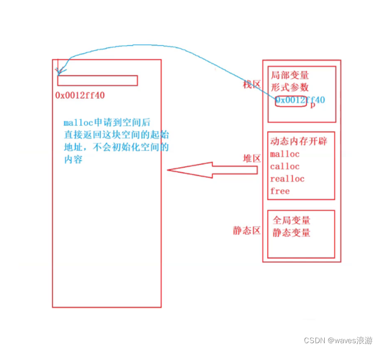 <span style='color:red;'>动态</span><span style='color:red;'>内存</span>管理（1）