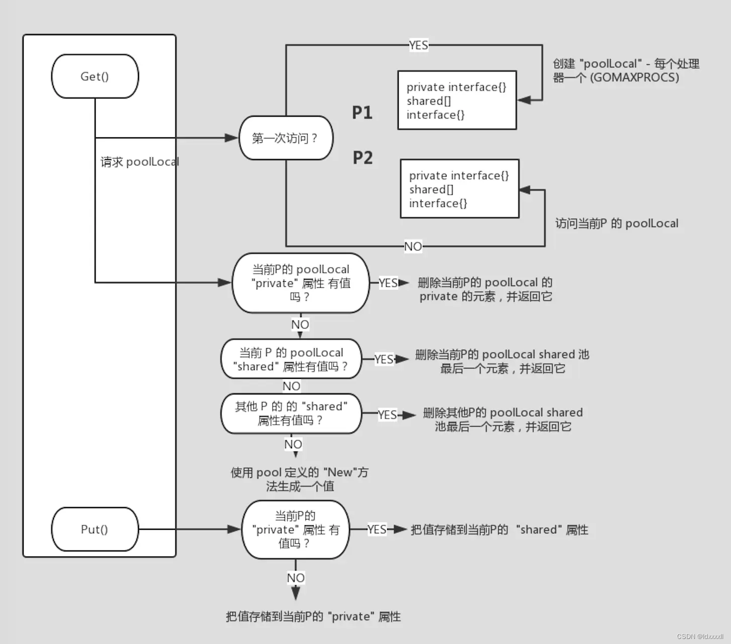 <span style='color:red;'>Go</span>: 理解 Sync.<span style='color:red;'>Pool</span> <span style='color:red;'>的</span>设计