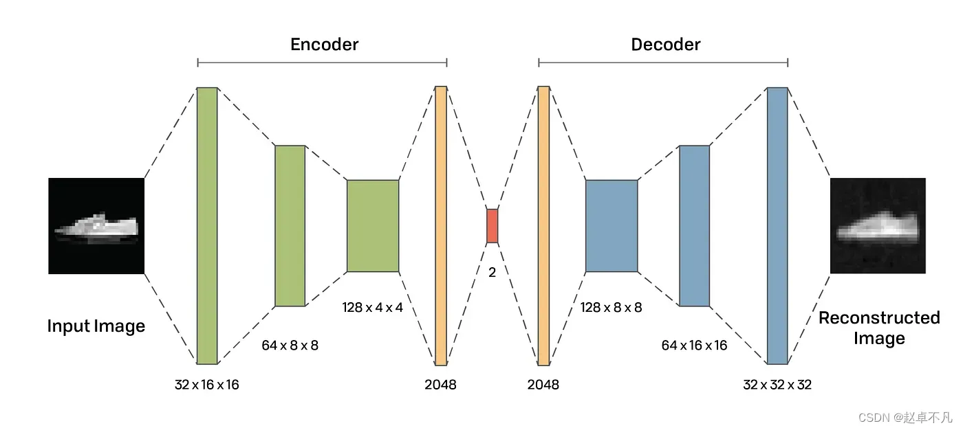 一种<span style='color:red;'>简单</span><span style='color:red;'>的</span>自编码器<span style='color:red;'>PyTorch</span><span style='color:red;'>代码</span>实现