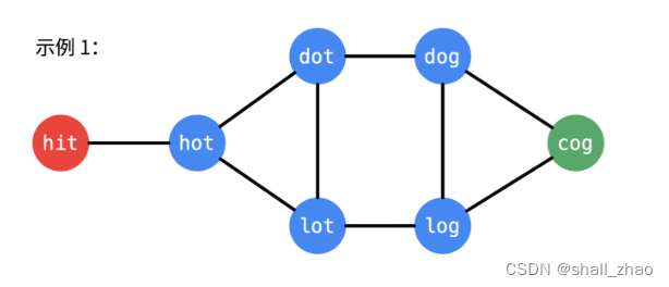 Leetcode127.单词<span style='color:red;'>接</span><span style='color:red;'>龙</span>