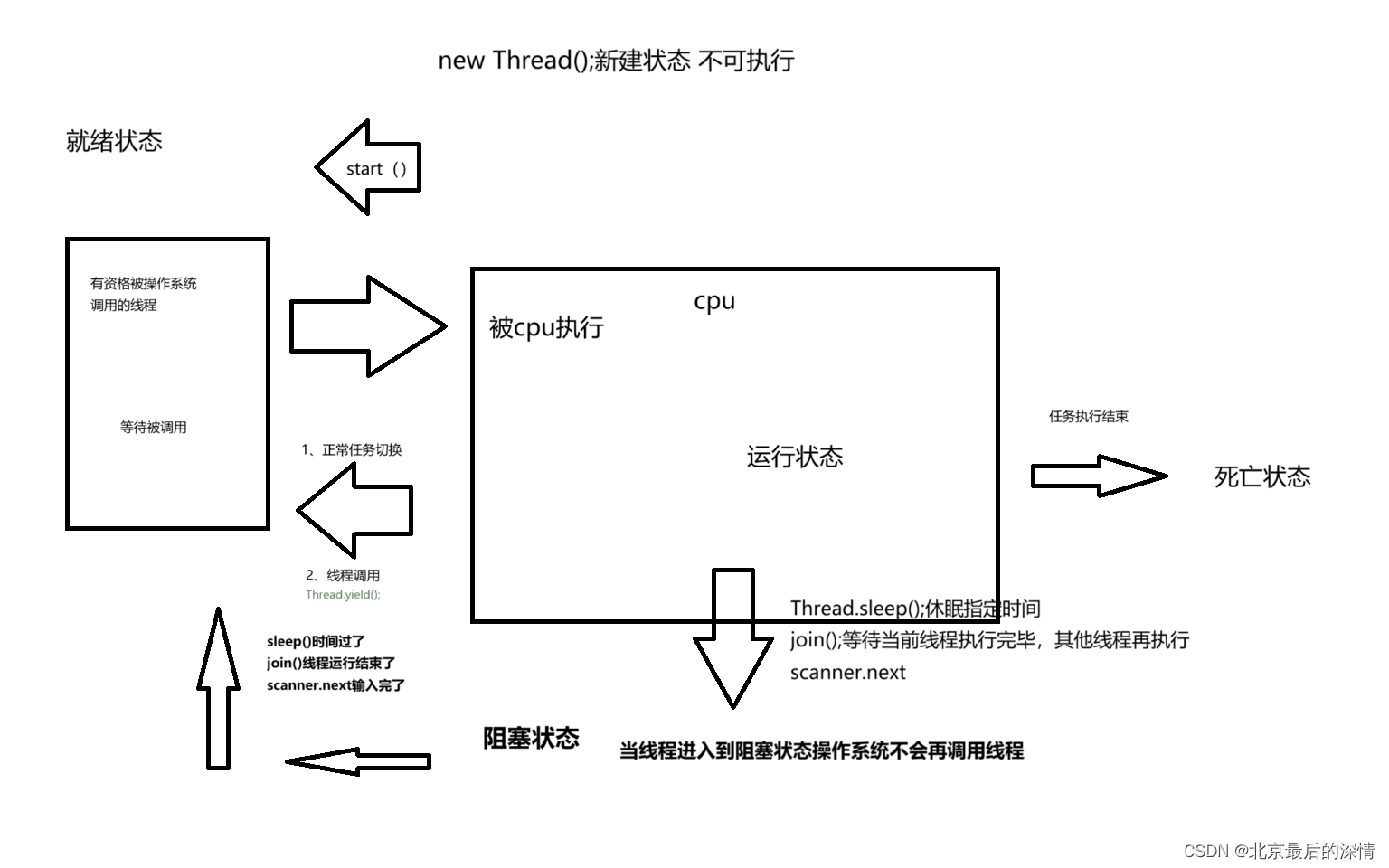 JavaSE主要内容（全套超完整）