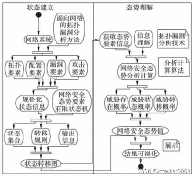 基于拓扑漏洞分析的网络安全态势感知模型