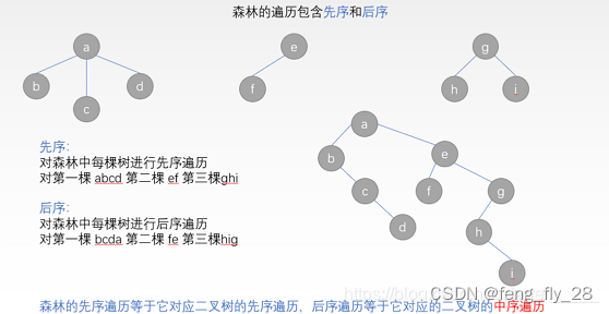 树 —— 树和森林的遍历