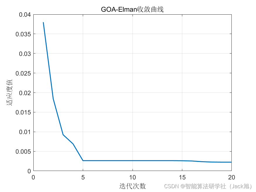 基于蝗虫算法优化的Elman神经网络数据预测 - 附代码