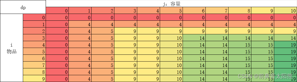 【数据结构和算法】-动态规划爬楼梯