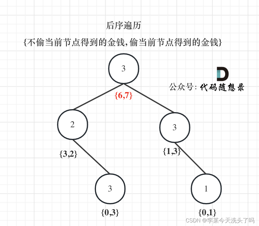 代码随想录算法训练营第四十八天| LeetCode198.打家劫舍、213.打家劫舍II、337.打家劫舍III