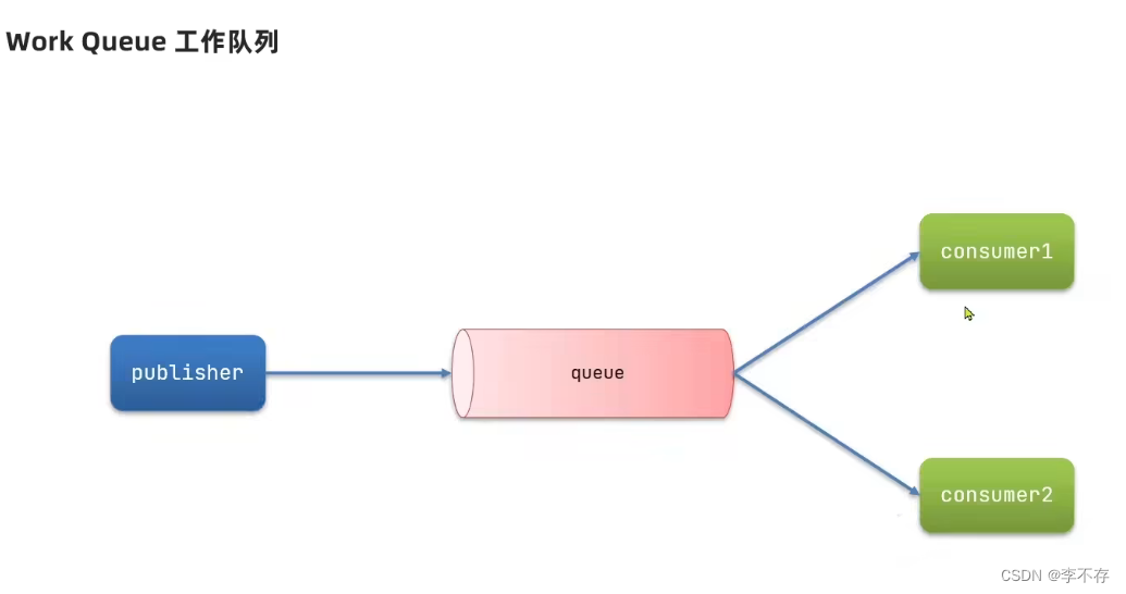 <span style='color:red;'>SpringAMQP</span> Work Queue 工作<span style='color:red;'>队列</span>