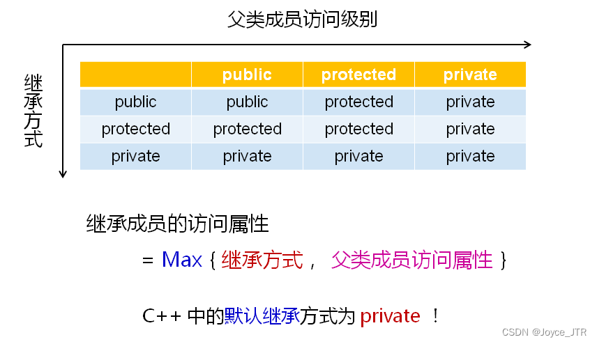 [lesson45]不同的继承方式