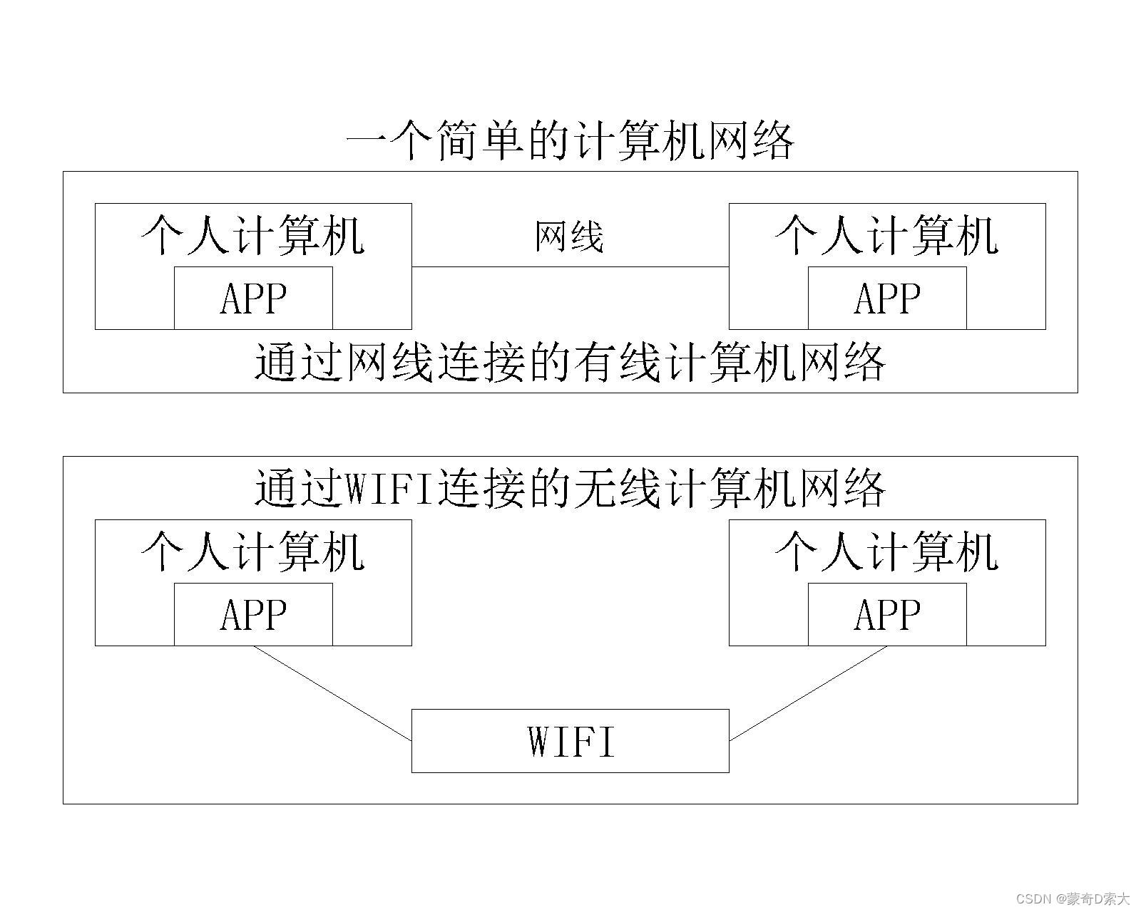 一个简单的计算机网络