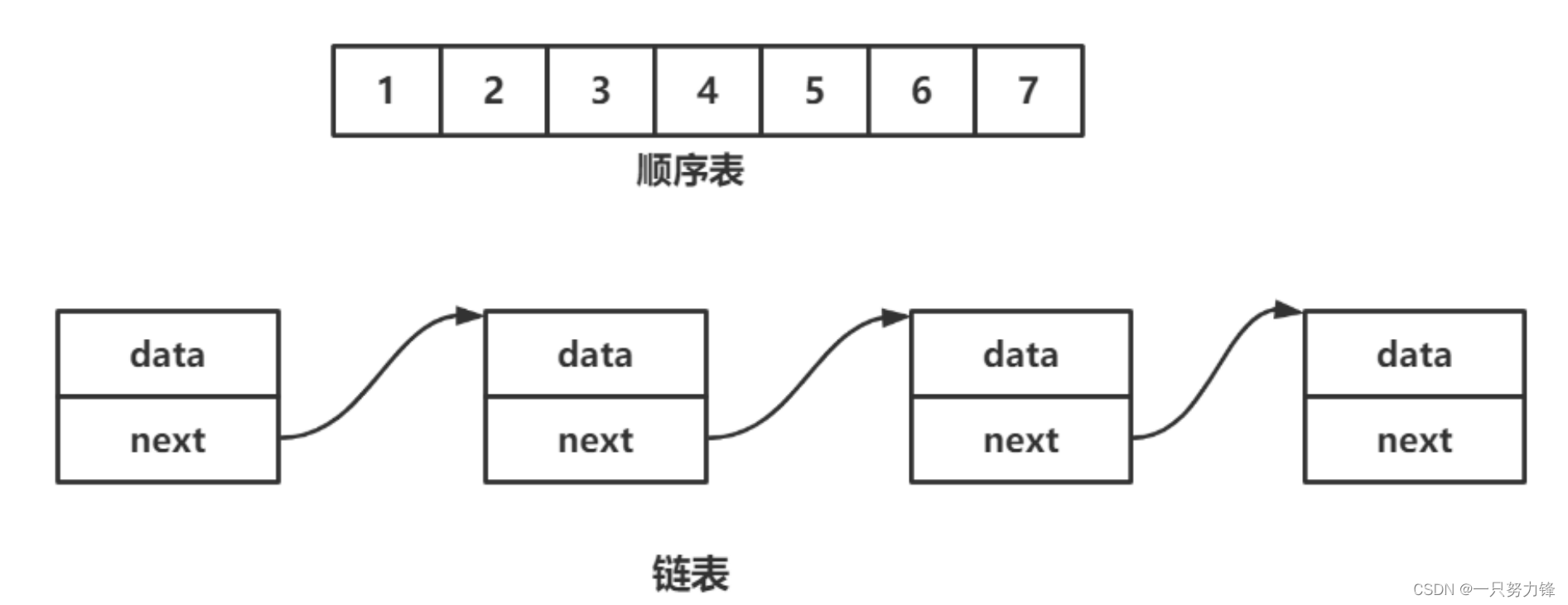 数据结构——顺序表