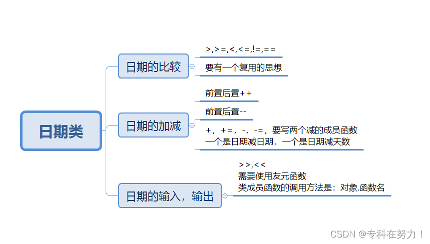 实现日期类