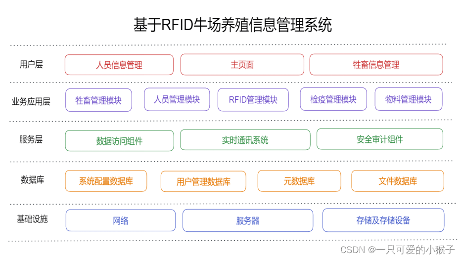 基于RFID牛场养殖信息管理系统设计_基于rfid的牛场管理系统-CSDN博客