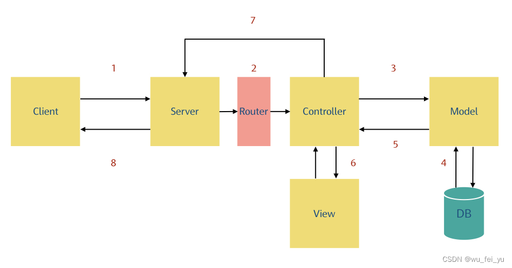 【Node.js后端架构：MVC模式】基于expres讲解