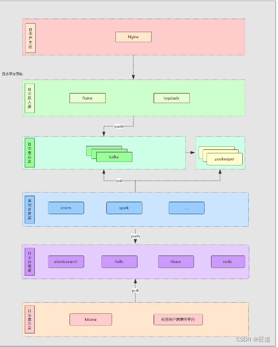 kafka（<span style='color:red;'>一</span>）<span style='color:red;'>快速</span><span style='color:red;'>入门</span>