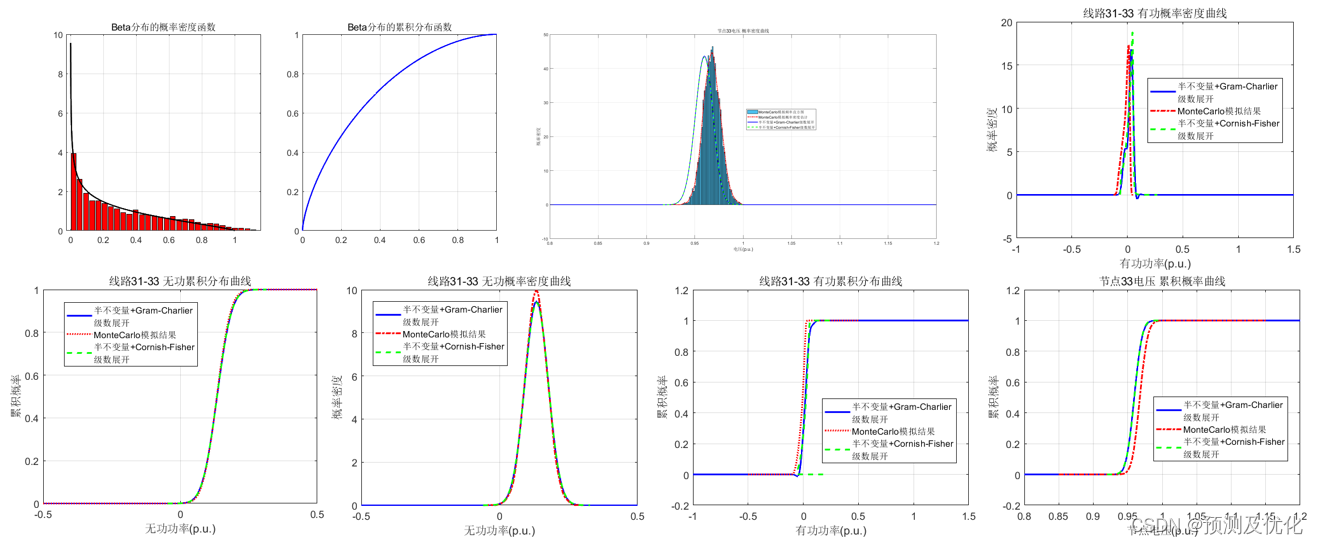 随机潮流应对不确定性？计及分布式发电的配电系统随机潮流计算程序代码！