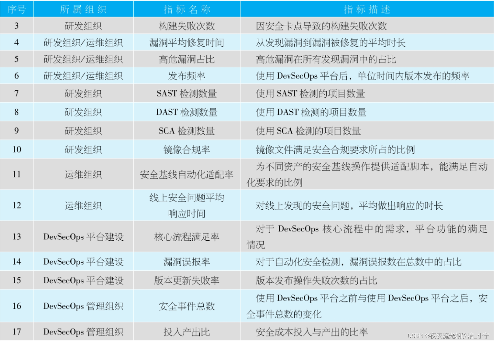 DevSecOps 度量指标介绍