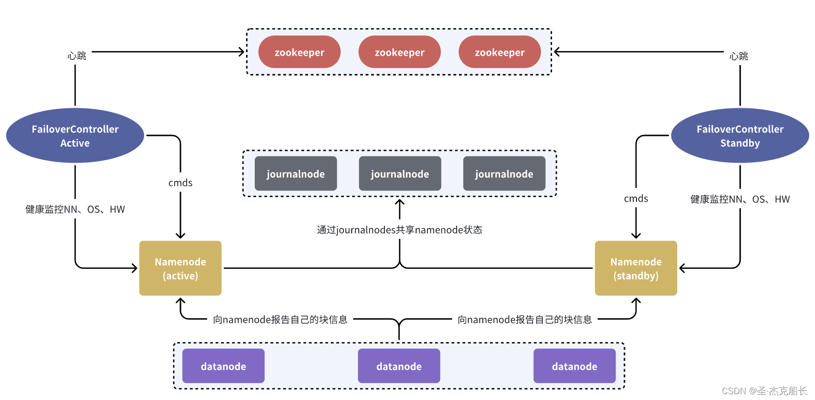 hdfs高可用文件系统架构