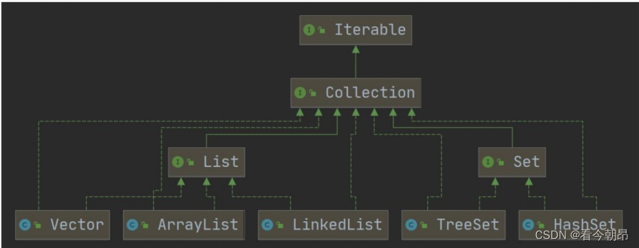 collection集合包含的子类和接口