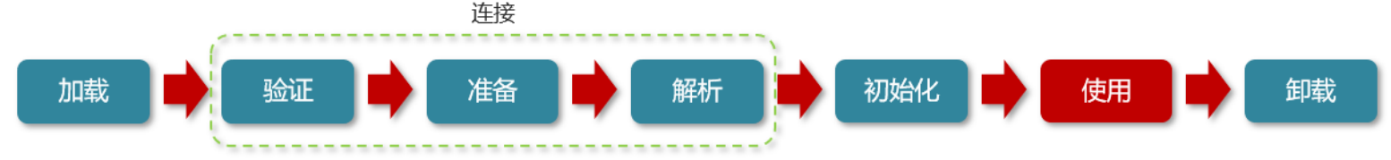 面试题：Java中的类加载器