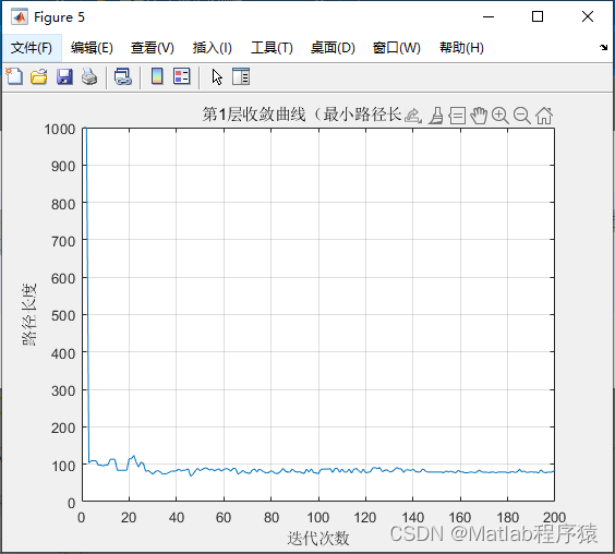 【<span style='color:red;'>MATLAB</span><span style='color:red;'>源</span><span style='color:red;'>码</span>-<span style='color:red;'>第</span>222<span style='color:red;'>期</span>】<span style='color:red;'>基于</span><span style='color:red;'>matlab</span><span style='color:red;'>的</span>改进蚁群<span style='color:red;'>算法</span>三维<span style='color:red;'>栅</span><span style='color:red;'>格</span><span style='color:red;'>地图</span><span style='color:red;'>路径</span><span style='color:red;'>规划</span>，<span style='color:red;'>加入</span>精英蚁群策略。包括起点终点，障碍物，着火点，楼梯。