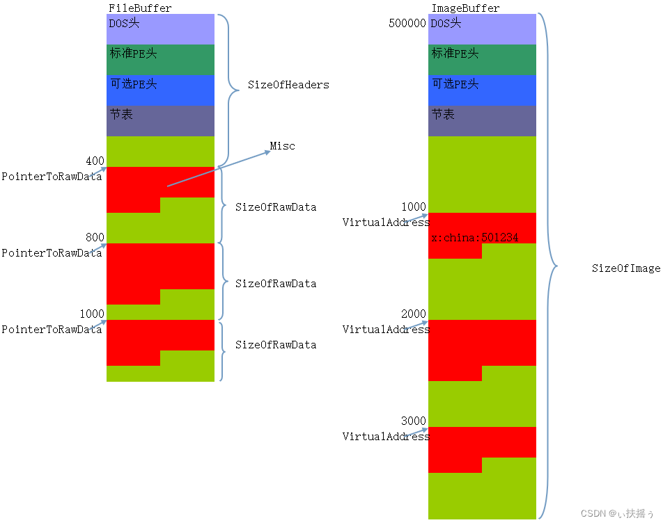 PE文件（四）FileBuffer-ImageBuffer