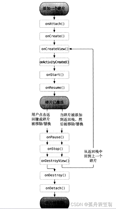 【android开发-14】android中fragment用法详细介绍