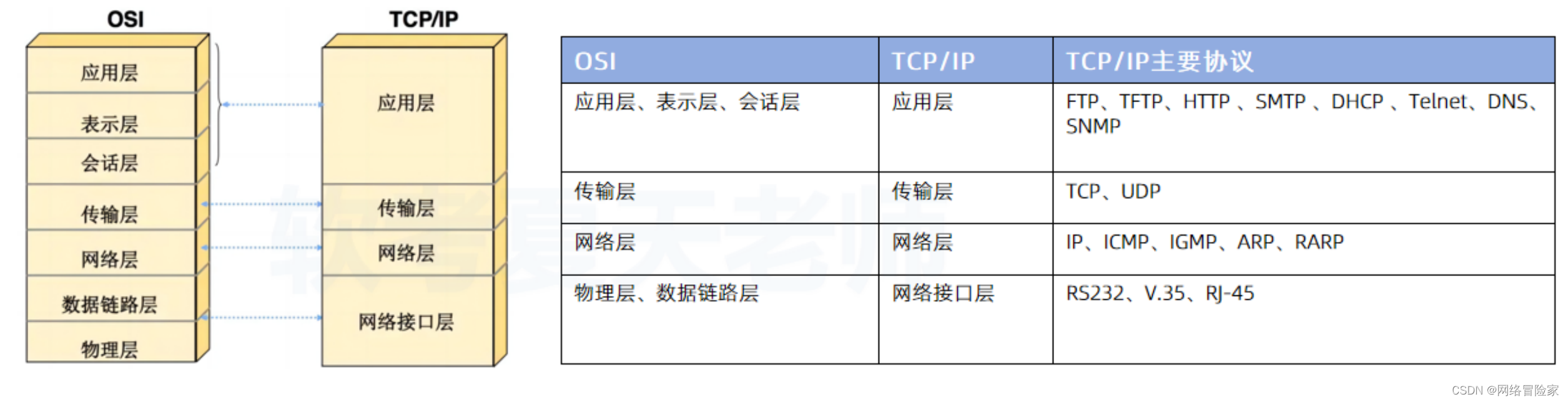 0Sl	TCP/IP	TCP/IP主要协议
应用层、表示层、会话层	应用层	FTP、TFTP、HTTP、SMTP、DHCP、Telnet、DNS. SNMP
传输层	传输层	TCP、UDP
网络层	网络层	IP、ICMP、IGMP、ARP、RARP
物理层、数据链路层	网络接口层	RS232、V.35、RJ-45