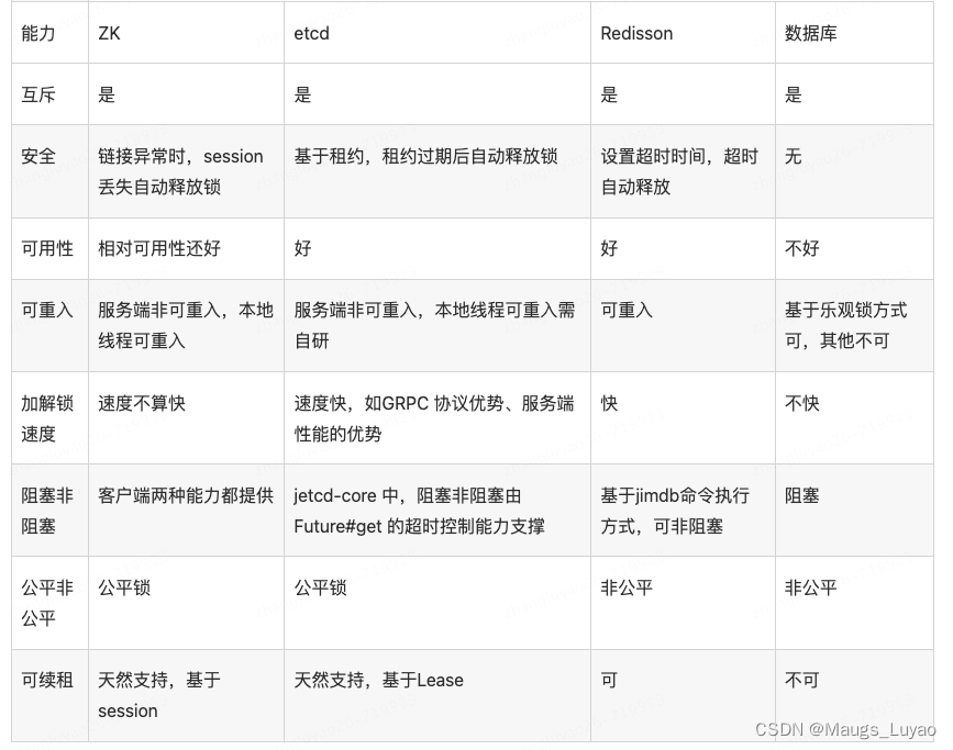 分布式锁的详细解析