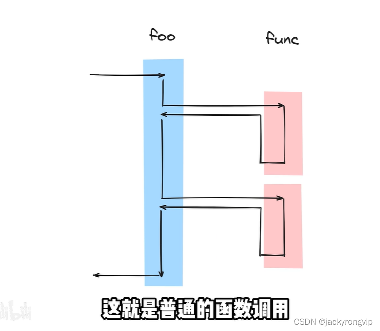 收藏：什么是协程的通俗解析