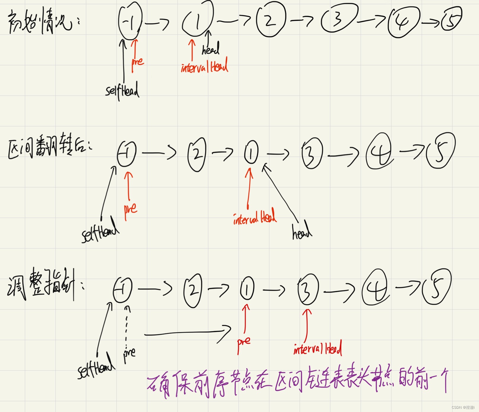 C/C++ BM3 链表中的节点每k个一组翻转